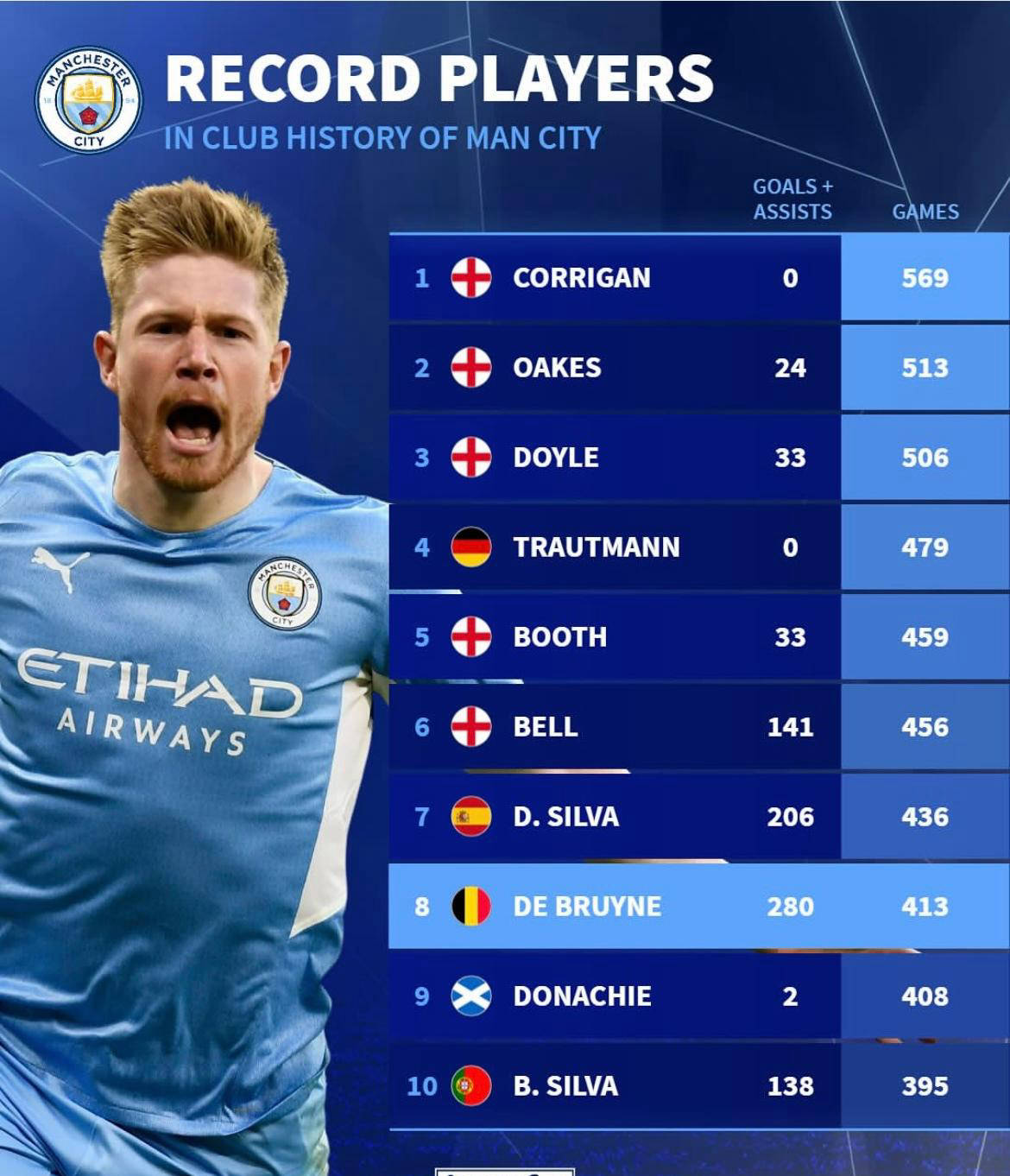 九游体育官网德布劳内遭遇十二持续失利，阿森纳教练压力巨大！的简单介绍